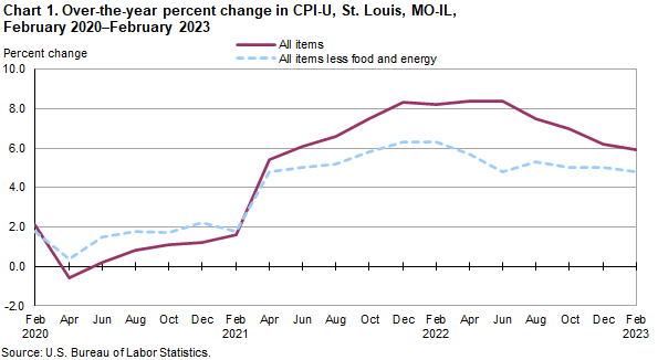 Chart 1. Over-the-year percent change in St. Louis, MO-IL, February 2020 - February 2022 Chart 1. Over-the-year percent change in St. Louis, MO-IL, February 2020 - February 2022
