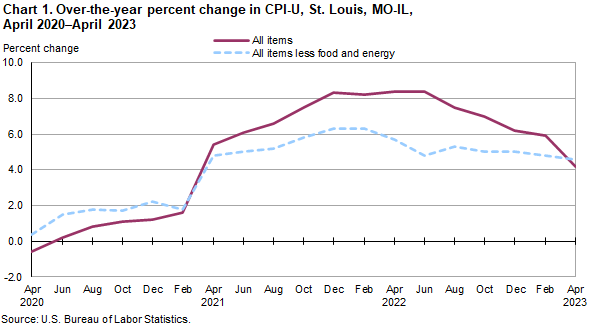 Chart 1. Over-the-year percent change in St. Louis, MO-IL, April 2020 - April 2023 Chart 1. Over-the-year percent change in St. Louis, MO-IL, April 2020 - April 2023