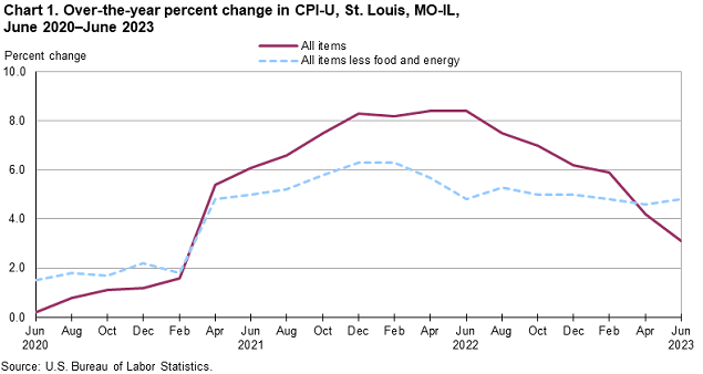 Chart 1. Over-the-year percent change in St. Louis, MO-IL, June 2020 - June 2023 Chart 1. Over-the-year percent change in St. Louis, MO-IL, June 2020 - June 2023