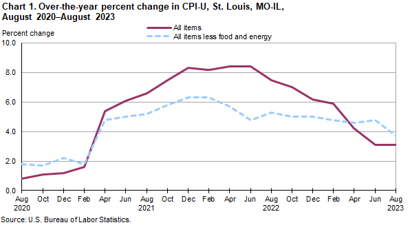 Chart 1. Over-the-year percent change in St. Louis, MO-IL, August 2019 - August 2023 Chart 1. Over-the-year percent change in St. Louis, MO-IL, August 2019 - August 2023