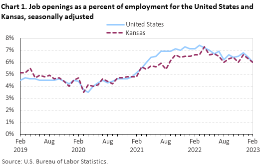 Chart 1. Job openings rates for the United States and Kansas, seasonally adjusted Chart 1. Job openings rates for the United States and Kansas, seasonally adjusted