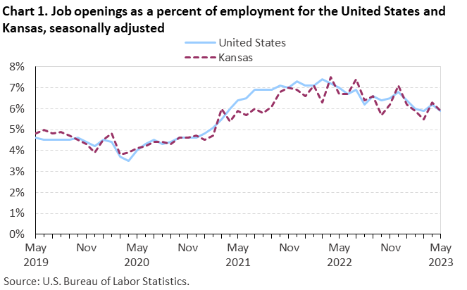 Chart 1. Job openings rates for the United States and Kansas, seasonally adjusted Chart 1. Job openings rates for the United States and Kansas, seasonally adjusted