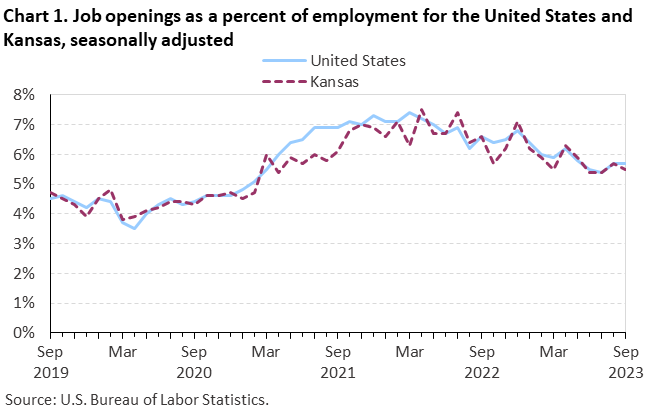 Chart 1. Job openings rates for the United States and Kansas, seasonally adjusted Chart 1. Job openings rates for the United States and Kansas, seasonally adjusted