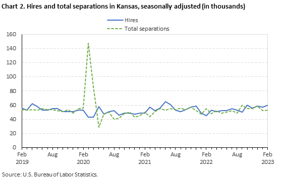 Chart 2. Hires and total separations in Kansas, seasonally adjusted (in thousands) Chart 2. Hires and total separations in Kansas, seasonally adjusted (in thousands)