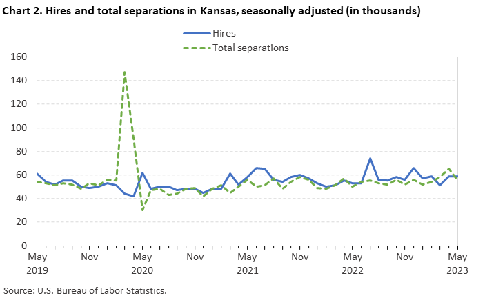 Chart 2. Hires and total separations in Kansas, seasonally adjusted (in thousands) Chart 2. Hires and total separations in Kansas, seasonally adjusted (in thousands)
