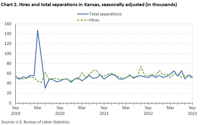 Chart 2. Hires and total separations in Kansas, seasonally adjusted (in thousands) Chart 2. Hires and total separations in Kansas, seasonally adjusted (in thousands)