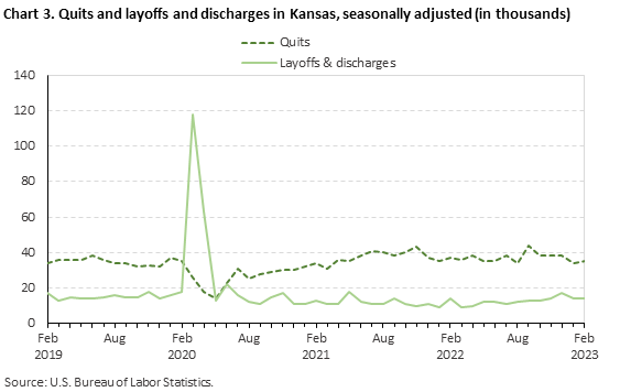 Chart 3. Quits and layoffs and discharges in Kansas, seasonally adjusted (in thousands) Chart 3. Quits and layoffs and discharges in Kansas, seasonally adjusted (in thousands)