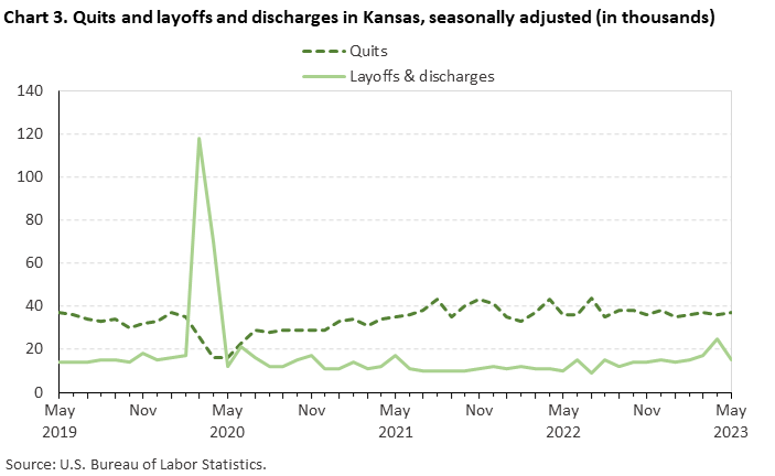 Chart 3. Quits and layoffs and discharges in Kansas, seasonally adjusted (in thousands) Chart 3. Quits and layoffs and discharges in Kansas, seasonally adjusted (in thousands)