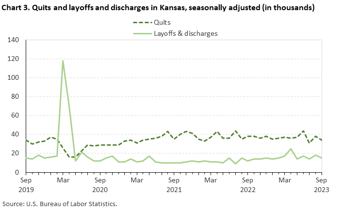 Chart 3. Quits and layoffs and discharges in Kansas, seasonally adjusted (in thousands) Chart 3. Quits and layoffs and discharges in Kansas, seasonally adjusted (in thousands)