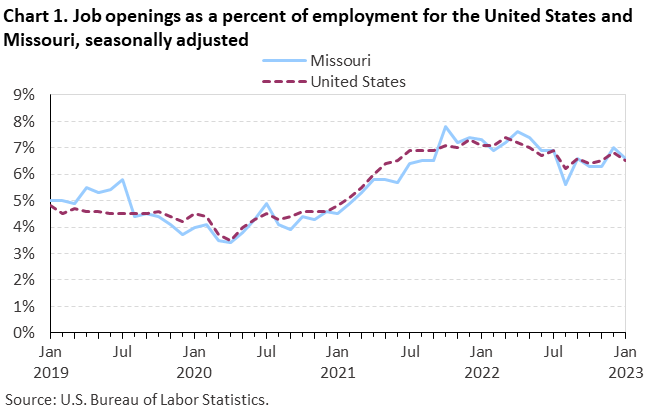 Chart 1. Job openings rates for the United States and Missouri, seasonally adjusted Chart 1. Job openings rates for the United States and Missouri, seasonally adjusted