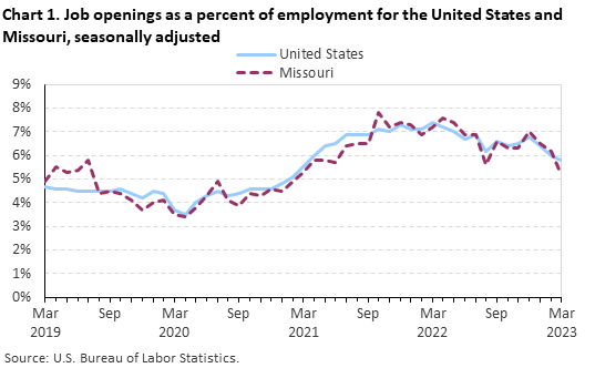 Chart 1. Job openings rates for the United States and Missouri, seasonally adjusted Chart 1. Job openings rates for the United States and Missouri, seasonally adjusted