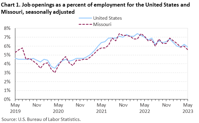 Chart 1. Job openings rates for the United States and Missouri, seasonally adjusted Chart 1. Job openings rates for the United States and Missouri, seasonally adjusted