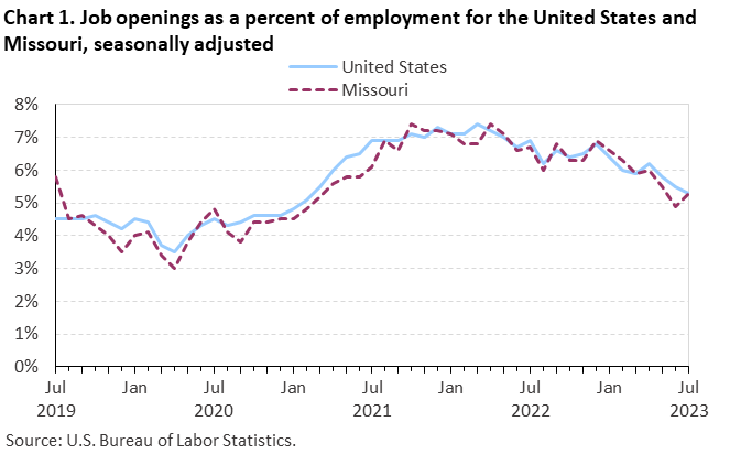 Chart 1. Job openings rates for the United States and Missouri, seasonally adjusted Chart 1. Job openings rates for the United States and Missouri, seasonally adjusted