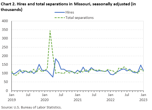 Chart 2. Hires and total separations in Missouri, seasonally adjusted(in thousands) Chart 2. Hires and total separations in Missouri, seasonally adjusted(in thousands)