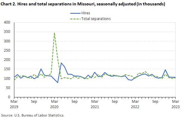 Chart 2. Hires and total separations in Missouri, seasonally adjusted(in thousands) Chart 2. Hires and total separations in Missouri, seasonally adjusted(in thousands)
