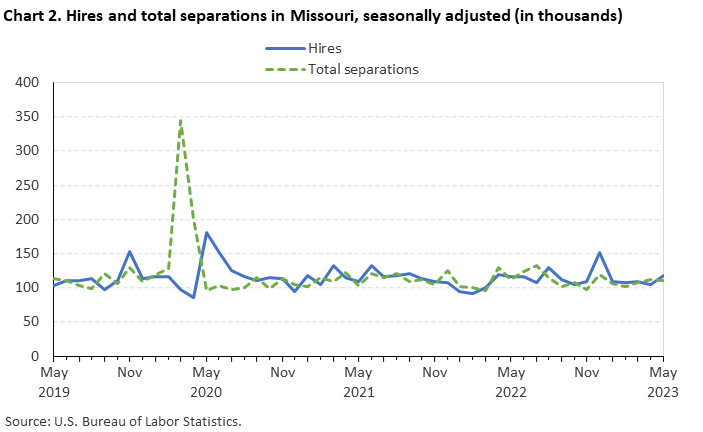 Chart 2. Hires and total separations in Missouri, seasonally adjusted(in thousands) Chart 2. Hires and total separations in Missouri, seasonally adjusted(in thousands)