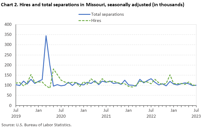 Chart 2. Hires and total separations in Missouri, seasonally adjusted(in thousands) Chart 2. Hires and total separations in Missouri, seasonally adjusted(in thousands)