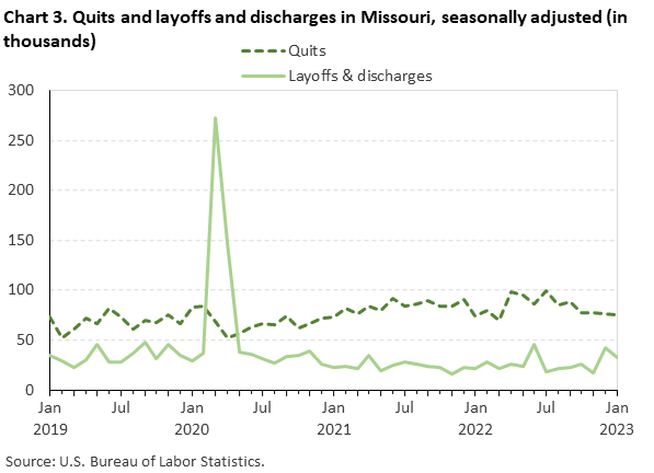 Chart 3. Quits and layoffs and discharges in Missouri, seasonally adjusted (in thousands) Chart 3. Quits and layoffs and discharges in Missouri, seasonally adjusted (in thousands)