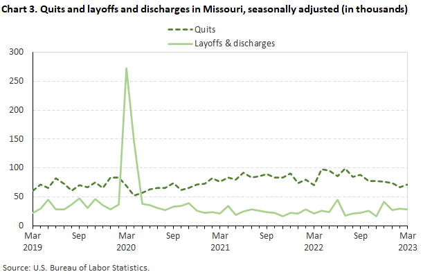 Chart 3. Quits and layoffs and discharges in Missouri, seasonally adjusted (in thousands) Chart 3. Quits and layoffs and discharges in Missouri, seasonally adjusted (in thousands)