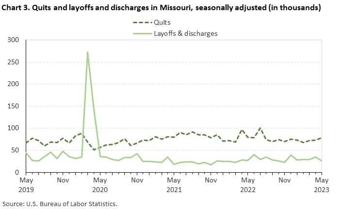 Chart 3. Quits and layoffs and discharges in Missouri, seasonally adjusted (in thousands) Chart 3. Quits and layoffs and discharges in Missouri, seasonally adjusted (in thousands)