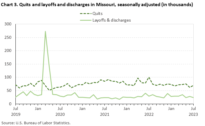 Chart 3. Quits and layoffs and discharges in Missouri, seasonally adjusted (in thousands) Chart 3. Quits and layoffs and discharges in Missouri, seasonally adjusted (in thousands)