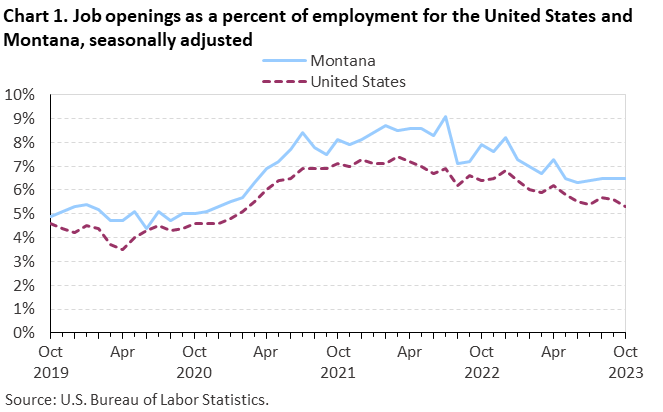 Chart 1. Job openings rates for the United States and Montana, seasonally adjusted Chart 1. Job openings rates for the United States and Montana, seasonally adjusted