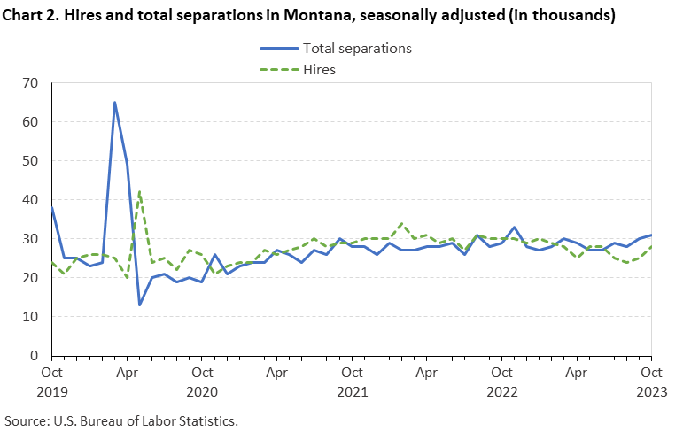 Chart 2. Hires and total separations in Montana, seasonally adjusted (in thousands) Chart 2. Hires and total separations in Montana, seasonally adjusted (in thousands)