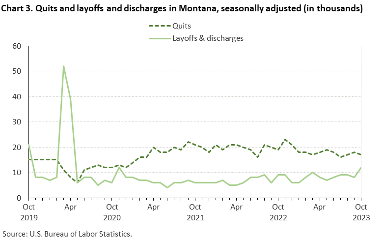 Chart 3. Quits and layoffs and discharges in Montana, seasonally adjusted (in thousands) Chart 3. Quits and layoffs and discharges in Montana, seasonally adjusted (in thousands)