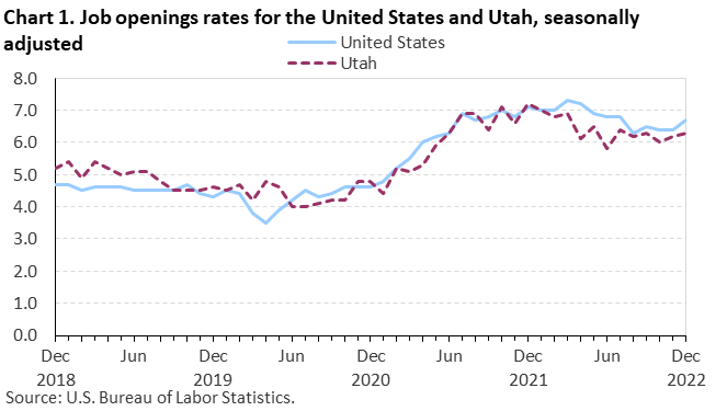 Chart 1. Job openings rates for the United States and Utah, seasonally adjusted Chart 1. Job openings rates for the United States and Utah, seasonally adjusted