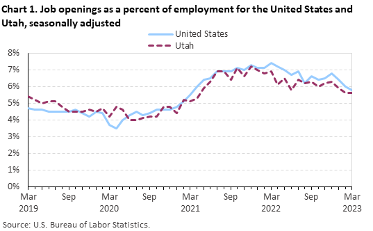 Chart 1. Job openings rates for the United States and Utah, seasonally adjusted Chart 1. Job openings rates for the United States and Utah, seasonally adjusted