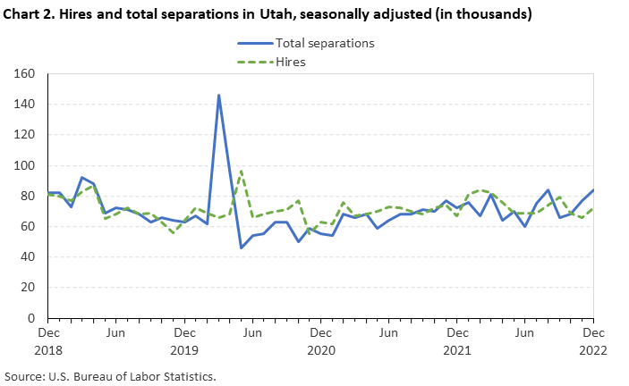 Chart 2. Hires and total separations in Utah, seasonally adjusted(in thousands) Chart 2. Hires and total separations in Utah, seasonally adjusted(in thousands)
