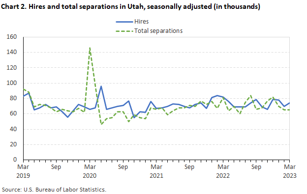 Chart 2. Hires and total separations in Utah, seasonally adjusted(in thousands) Chart 2. Hires and total separations in Utah, seasonally adjusted(in thousands)