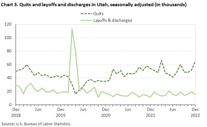 Chart 3. Quits and layoffs and discharges in Utah, seasonally adjusted (in thousands) Chart 3. Quits and layoffs and discharges in Utah, seasonally adjusted (in thousands)