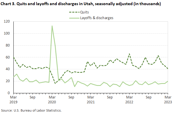 Chart 3. Quits and layoffs and discharges in Utah, seasonally adjusted (in thousands) Chart 3. Quits and layoffs and discharges in Utah, seasonally adjusted (in thousands)