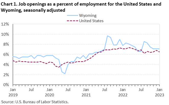 Chart 1. Job openings rates for the United States and Wyoming, seasonally adjusted Chart 1. Job openings rates for the United States and Wyoming, seasonally adjusted