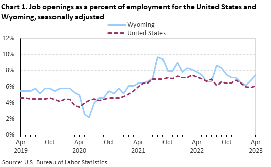 Chart 1. Job openings rates for the United States and Wyoming, seasonally adjusted Chart 1. Job openings rates for the United States and Wyoming, seasonally adjusted
