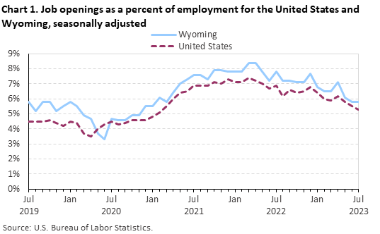 Chart 1. Job openings rates for the United States and Wyoming, seasonally adjusted Chart 1. Job openings rates for the United States and Wyoming, seasonally adjusted