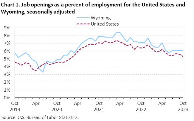 Chart 1. Job openings rates for the United States and Wyoming, seasonally adjusted Chart 1. Job openings rates for the United States and Wyoming, seasonally adjusted