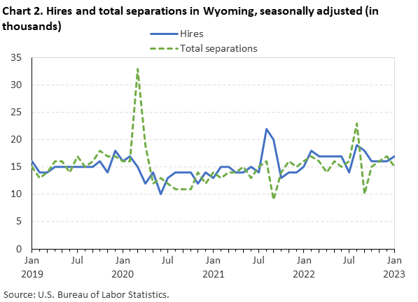 Chart 2. Hires and total separations in Wyoming, seasonally adjusted (in thousands) Chart 2. Hires and total separations in Wyoming, seasonally adjusted (in thousands)