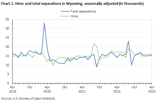 Chart 2. Hires and total separations in Wyoming, seasonally adjusted (in thousands) Chart 2. Hires and total separations in Wyoming, seasonally adjusted (in thousands)