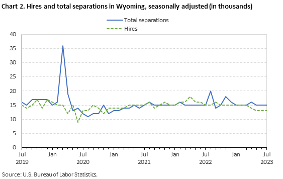 Chart 2. Hires and total separations in Wyoming, seasonally adjusted (in thousands) Chart 2. Hires and total separations in Wyoming, seasonally adjusted (in thousands)