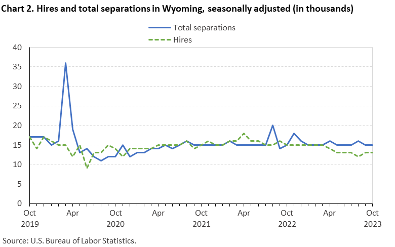 Chart 2. Hires and total separations in Wyoming, seasonally adjusted (in thousands) Chart 2. Hires and total separations in Wyoming, seasonally adjusted (in thousands)