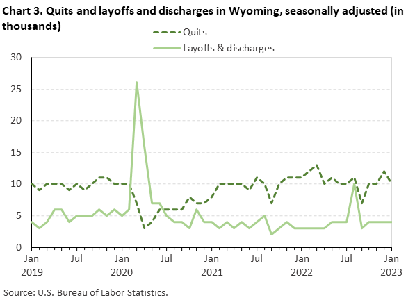Chart 3. Quits and layoffs and discharges in Wyoming, seasonally adjusted (in thousands) Chart 3. Quits and layoffs and discharges in Wyoming, seasonally adjusted (in thousands)