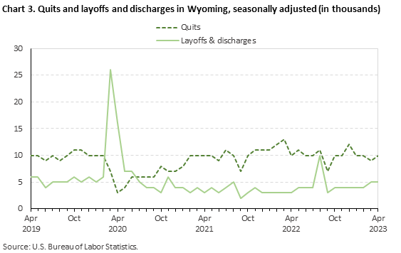 Chart 3. Quits and layoffs and discharges in Wyoming, seasonally adjusted (in thousands) Chart 3. Quits and layoffs and discharges in Wyoming, seasonally adjusted (in thousands)