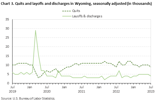 Chart 3. Quits and layoffs and discharges in Wyoming, seasonally adjusted (in thousands) Chart 3. Quits and layoffs and discharges in Wyoming, seasonally adjusted (in thousands)