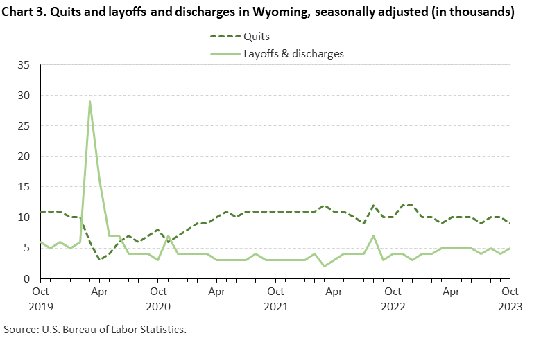 Chart 3. Quits and layoffs and discharges in Wyoming, seasonally adjusted (in thousands) Chart 3. Quits and layoffs and discharges in Wyoming, seasonally adjusted (in thousands)