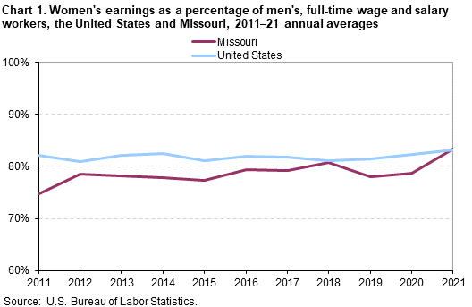 Chart 1. Women’s earnings as a percentage of men, full-time wage and salary workers, the United States and Missouri, 2011-21 annual averages Chart 1. Women’s earnings as a percentage of men, full-time wage and salary workers, the United States and Missouri, 2011-21 annual averages