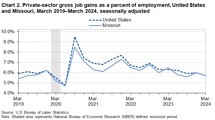 Line chart of private sector gross job gains as a percentage of employment in Missouri, March 2019-2024. An accessible version is available in View Chart Data link below the chart.