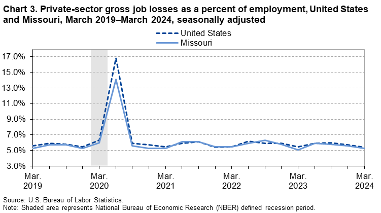 Line chart of private sector gross job losses as a percentage of employment in Missouri, March 2019-2024. An accessible version is available in View Chart Data link below the chart. Line chart of private sector gross job losses as a percentage of employment in Missouri, March 2019-2024. An accessible version is available in View Chart Data link below the chart.