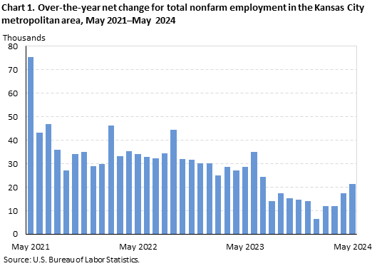 Chart 1. Over-the-year net change for total nonfarm employment in the Kansas City metropolitan area, May 2021-May 2024 Chart 1. Over-the-year net change for total nonfarm employment in the Kansas City metropolitan area, May 2021-May 2024